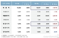 기아, 1분기 영업이익 1조6065억…전년비 49%↑