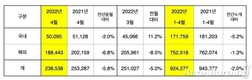 기아, 4월 글로벌 판매 23만8538대…전년비 5.8%↓