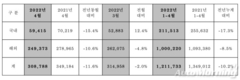 현대차, 4월 글로벌 판매 30만8788대…전년비 11.6%↓