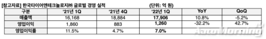 한국타이어, 1분기 영업이익 1260억원…전년비 32.2%↓