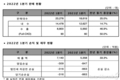 쌍용차, 1분기 매출 7140억원…전년비 33.3%↑
