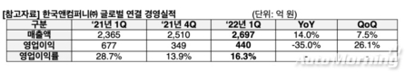 한국앤컴퍼니, 1분기 영업이익 440억원…전년비 35%↓