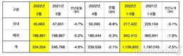 기아, 5월 전세계에서 23만4554대 판매…전년비 4.9%↓
