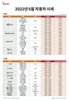 엔카닷컴, 6월 중고차 시세 약보합세···'말리부' 올해 최저 시세 기록
