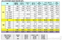 르노코리아, 6월 전세계 판매 1만2011대…전년비 15.2%↓
