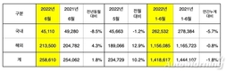 기아, 6월 전세계 판매 25만8610대…전년비 1.8%↑