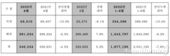 현대차, 6월 글로벌 판매 34만534대…전년비 4.5%↓