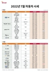 7월 중고차 국산 중대형 세단 시세 하락, SUV는 가격 방어