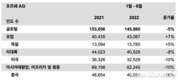 포르쉐, 상반기 14만5860대 판매…전년비 5% 감소