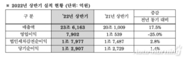 현대모비스, 2분기 순이익·영업익…전년비 15%↑·28.4%↓