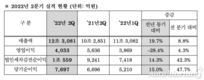 현대모비스, 2분기 순이익·영업익…전년비 15%↑·28.4%↓