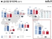 기아, 2분기 영업익 2조원…전년비 50.2%↑ 