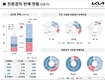 기아, 2분기 영업익 2조원…전년비 50.2%↑ 