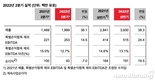 랑세스, 2분기 매출 19억9900만 유로…전년비 36.1% 증가