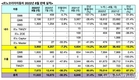 르노코리아, 8월 1만1622대 판매…전년비 31.4%↑