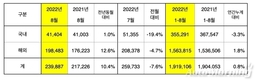 기아, 8월 판매 23만9887대…전년비 10.4%↑