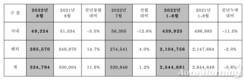 현대차, 8월 판매 33만4794대…전년비 11.6%↑