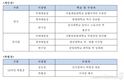 현대차그룹, 제10회 대학 연극·뮤지컬 페스티벌 시상식 개최