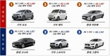 롯데오토옥션, '중고차 종합 가치 지수' 국내 최초 개발