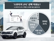 스포티지 LPG 선택 이유 1위는 '경제성'