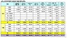 르노코리아, 9월 1만8922대 판매…전년비 28.3%↑