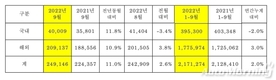 기아, 9월 전세계 24만9146대 판매…전년비 11%↑