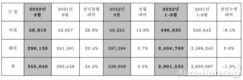 현대차 9월 전세계 35만5040대 판매…전년비 24.4%↑
