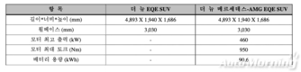 벤츠, 전기 SUV '더 뉴 EQE SUV'와 AMG  모델 최초 공개