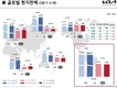 기아, 3분기 영업익 7682억원…전년비 42.1%↓