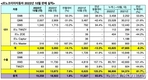 르노코리아, 10월 1만9258대 판매…전년비 65.6%↑