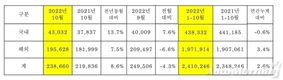 기아, 10월 23만8660대 판매…전년비 8.6%↑