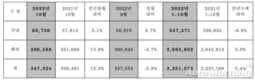 현대차, 10월 34만7324대 판매…전년비 12.2%↑