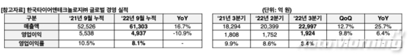 한국타이어, 3분기 영업익 1924억…전년비 6.4%↑
