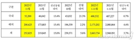 기아, 11월 전세계 판매 25만2825대…전년비 15.0%↑