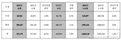 현대차, 11월 글로벌 판매 35만1179대…전년비 10.7%↑