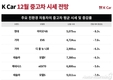 케이카, 12월 중고차 시세 전망…
