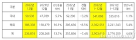 기아, 지난해 총 290만3619대 판매…전년비 4.6%↑