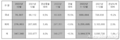 현대차, 지난해 총 394만4579대 판매…전년비 1.4%↑