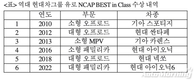 아이오닉6, 유로 NCAP '가장 안전한 대형 패밀리카' 선정