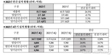 현대모비스, 작년 매출 첫 50조 돌파…전년비 25% 상승