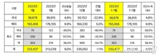 기아, 1월 23만2437대 판매…전년비 9.0%↑