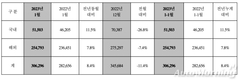 현대차, 1월 30만6296대 판매…전년비 8.4%↑