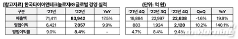 한국타이어, 작년 영업익 7057억…전년비 9.9%↑