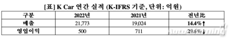 K Car, 年매출 2조원 돌파…
