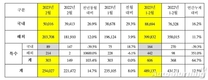 기아, 2월 25만4027대 판매…전년비 14.7%↑