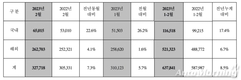 현대차, 2월 32만7718대 판매…전년비 7.3%↑