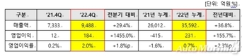 금호타이어, 작년 영업이익 231억원…전년비 2.3% 증가