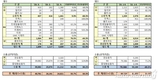 한국GM, 3월 4만781대 판매…전년 64.3%↑