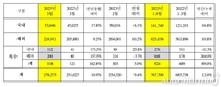 기아, 3월 전세계 27만8275대 판매…전년비 10.9%↑