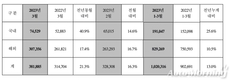 현대차, 3월 전세계 38만1885대 판매…전년비 21.3%↑